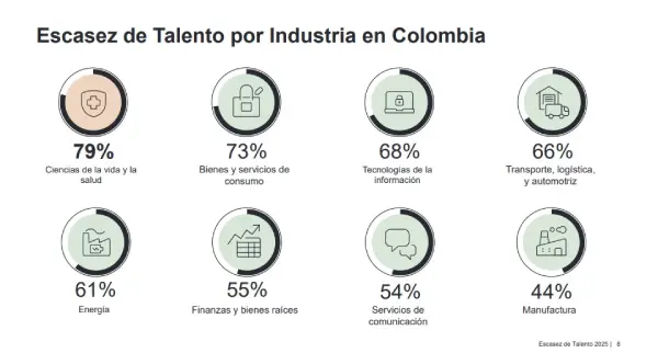 Escasez de Talento por Industria en Colombia