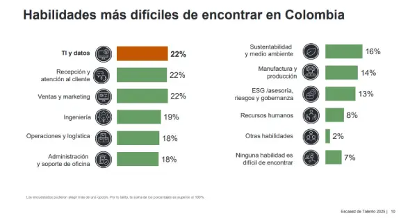 Habilidades más difíciles de encontrar en Colombia