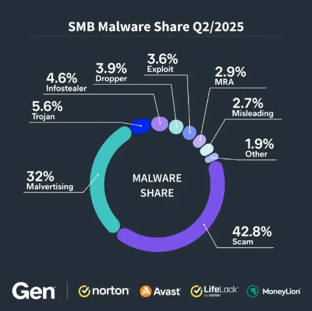 Distribución de Amenazas en las Pymes en 2025