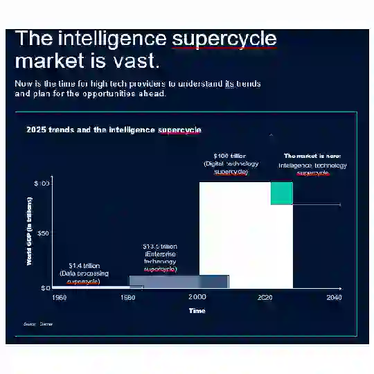 ¿Dónde está el mercado? Gartner, con el superciclo de la inteligencia, anuncia un cambio de era