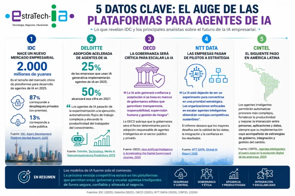 IDC confirma el auge de las plataformas para agentes de IA