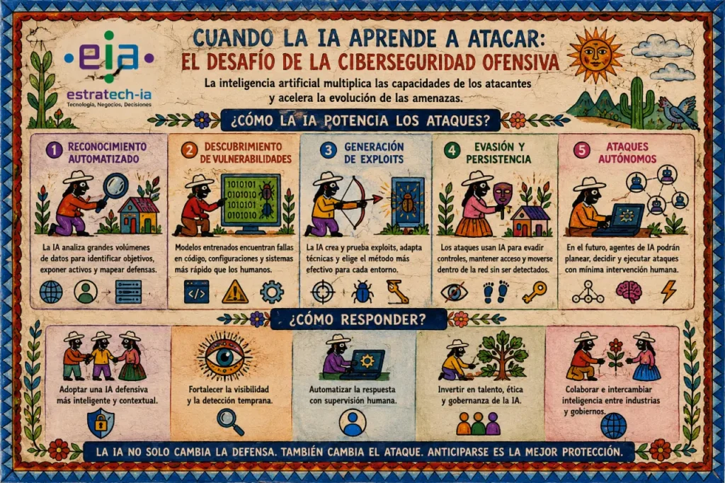 De la ciberseguridad defensiva a la seguridad cognitiva. La Ciberseguridad ofensiva.